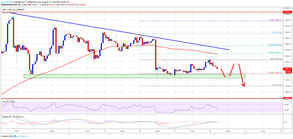 Imagem da matéria: Análise Técnica Bitcoin 12/08/19: Risco de queda abaixo de US$ 11.200