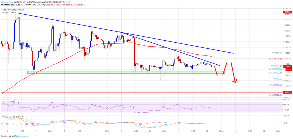 Imagem da matéria: Análise Técnica Bitcoin 13/09/19