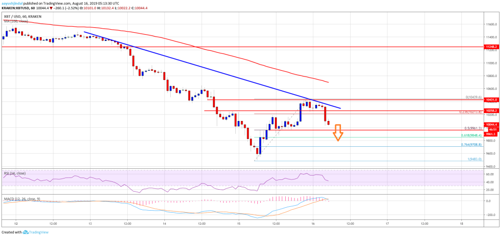 Imagem da matéria: Análise Técnica Bitcoin 16/09/19: Correção da alta