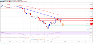 Imagem da matéria: Análise Técnica Bitcoin 16/09/19: Correção da alta