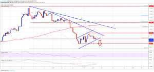 Imagem da matéria: Análise Técnica Bitcoin 18/08/19: Queda pode continuar