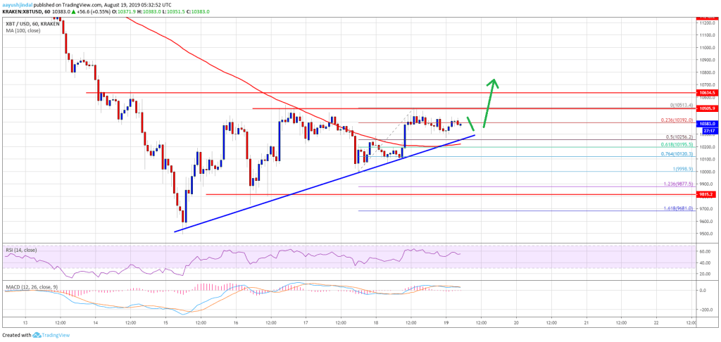 Imagem da matéria: Análise Técnica Bitcoin 19/08/19