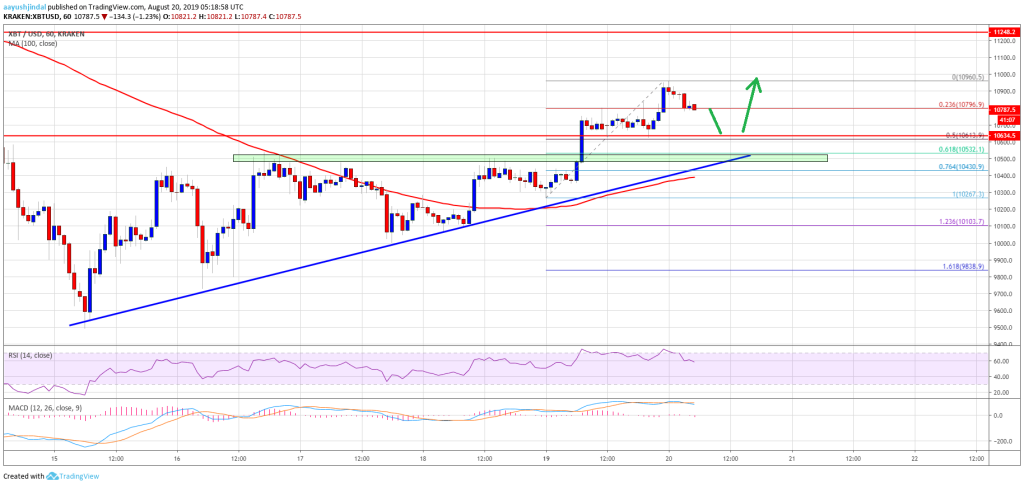 Imagem da matéria: Análise Técnica Bitcoin 20/08/19: Preço pode retestar US$ 11.400