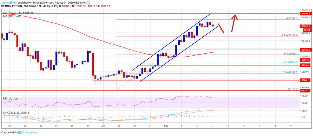 Imagem da matéria: Análise Técnica Bitcoin 04/08/19: Próximo alvo é US$ 11.500?