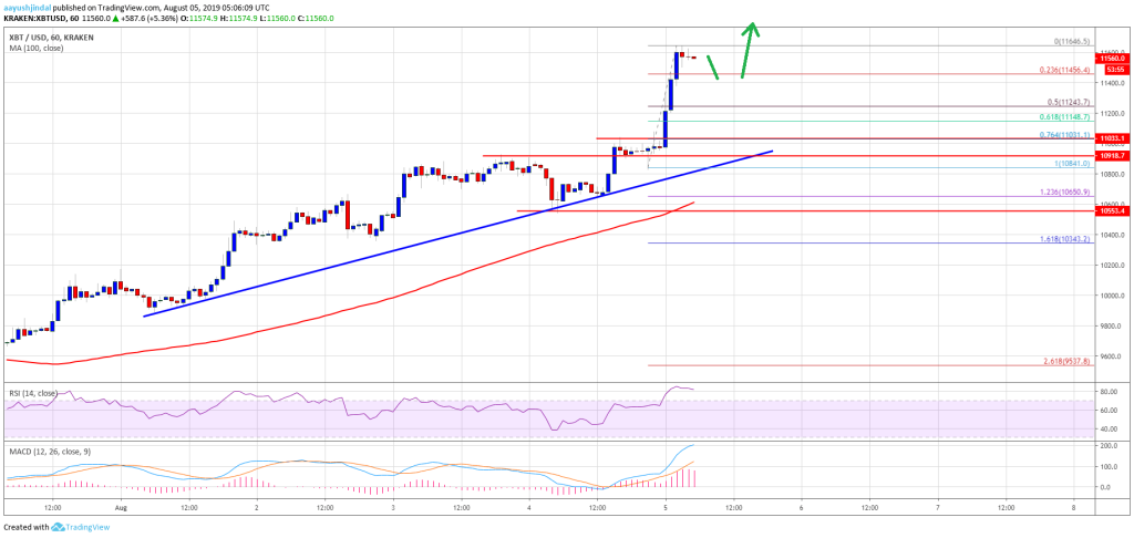 Imagem da matéria: Análise Técnica Bitcoin 05/08/19: Alvo de US$ 11.500 alcançado