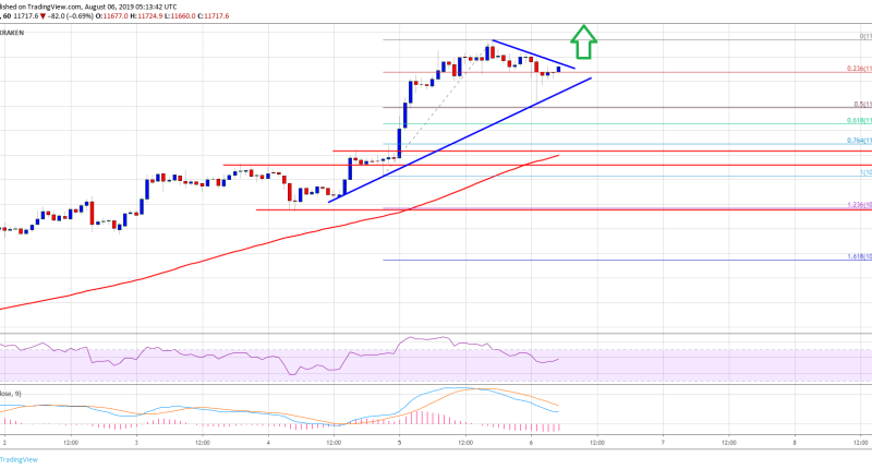 Imagem da matéria: Análise Técnica Bitcoin 06/08/19: Preço segue em tendência de alta