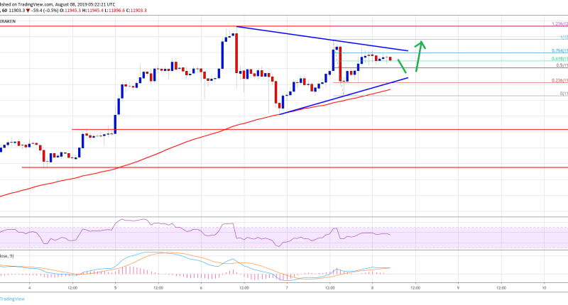 Imagem da matéria: Análise Técnica Bitcoin 08/08/19: Alvo acima de US$ 12.200