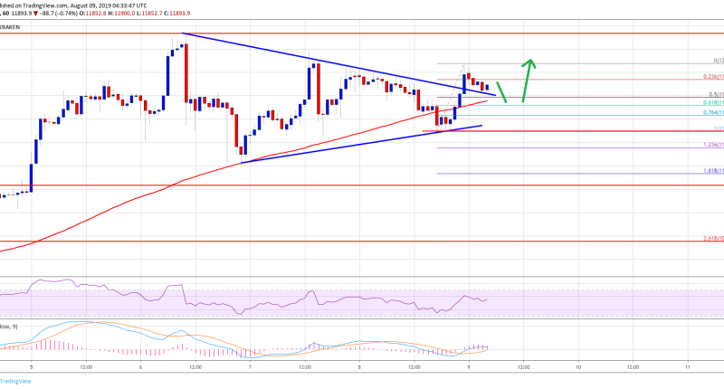 Imagem da matéria: Análise Técnica Bitcoin 09/08/19