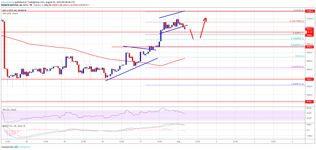 Imagem da matéria: Análise Técnica Bitcoin 01/08/19: Preço segue com suporte