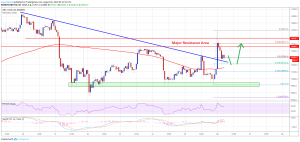 Imagem da matéria: Análise Técnica Bitcoin 26/08/19: Preço bate em resistência e volta a cair