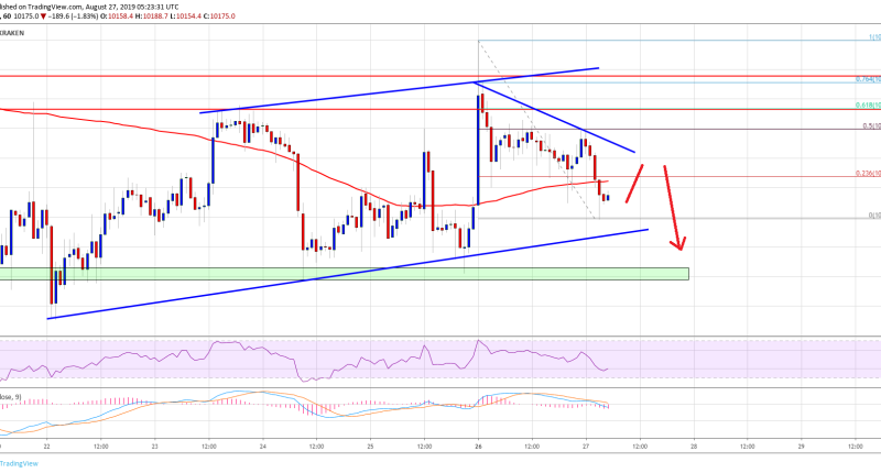 Imagem da matéria: Análise Técnica Bitcoin 27/08/19: Preço demonstra fraquezas