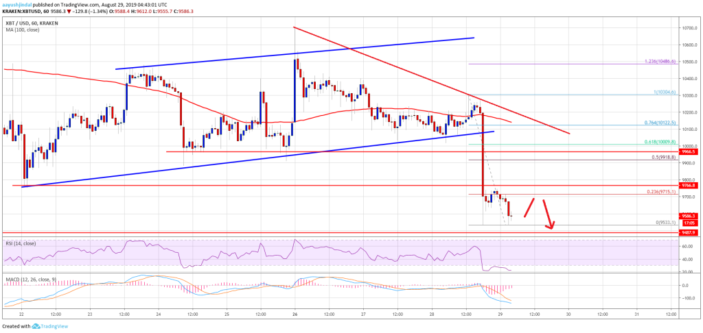 Imagem da matéria: Análise Técnica Bitcoin 29/08/19: Risco de mais queda