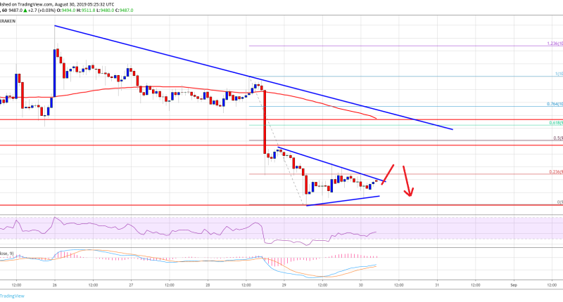 Imagem da matéria: Análise Técnica Bitcoin 30/08/19: Queda deve continuar abaixo de US$ 10.000