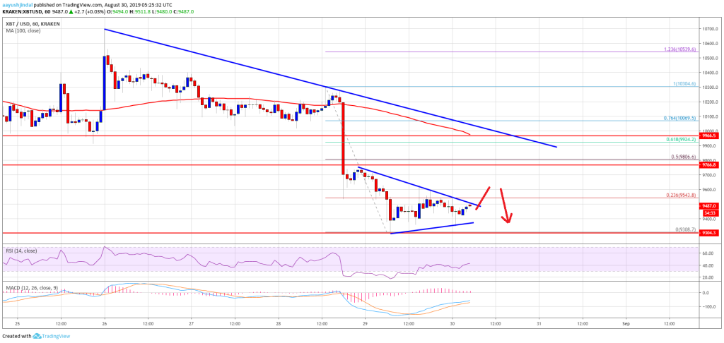 Imagem da matéria: Análise Técnica Bitcoin 30/08/19: Queda deve continuar abaixo de US$ 10.000