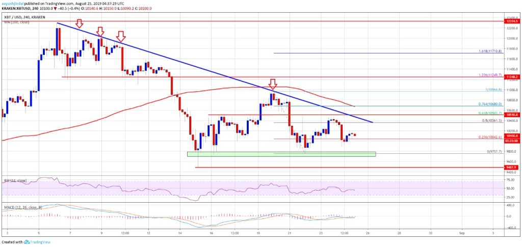 Imagem da matéria: Análise Técnica Bitcoin 25/08/19: Preço pode continuar caindo