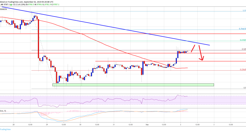 Imagem da matéria: Análise Técnica Bitcoin 02/09/19: Movimento de alta pode ser curto