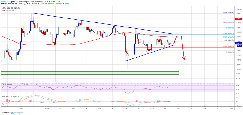 Imagem da matéria: Análise Técnica Bitcoin 18/09/19: Provável queda para US$ 9.900