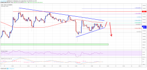 Imagem da matéria: Análise Técnica Bitcoin 18/09/19: Provável queda para US$ 9.900