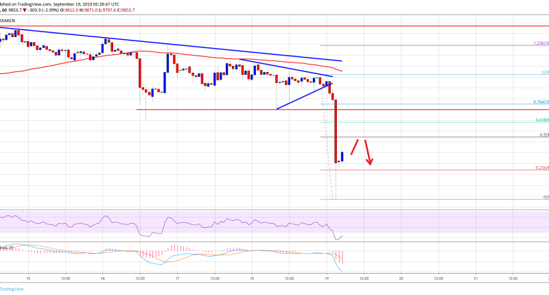 Imagem da matéria: Análise Técnica Bitcoin 19/09/19: Próximo suporte em US$ 9.500