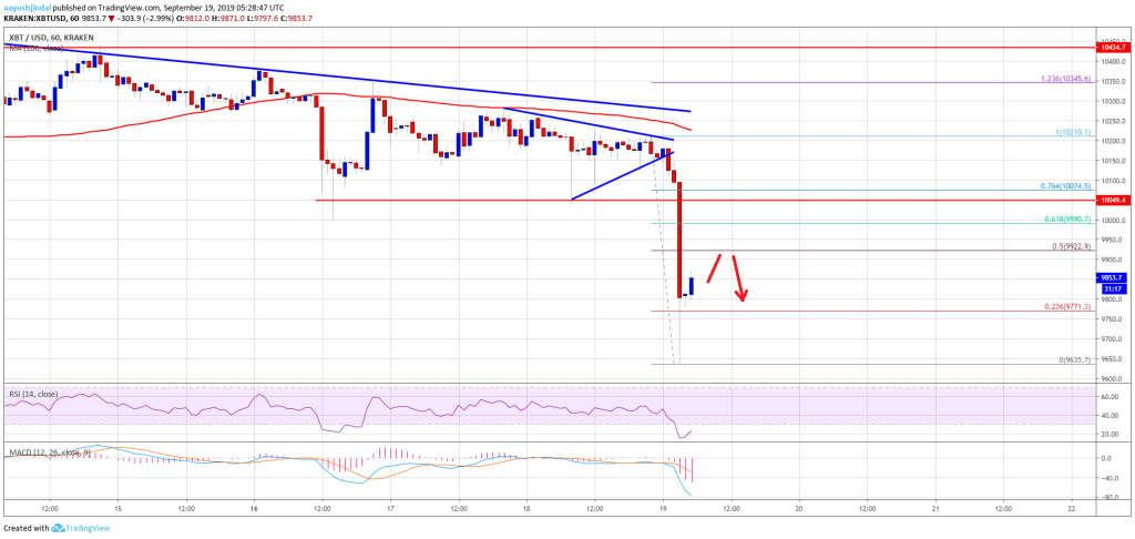 Imagem da matéria: Análise Técnica Bitcoin 19/09/19: Próximo suporte em US$ 9.500