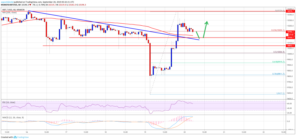 Imagem da matéria: Análise Técnica Bitcoin 20/09/19: De volta aos trilhos