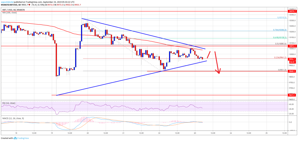Imagem da matéria: Análise Técnica Bitcoin 23/09/19