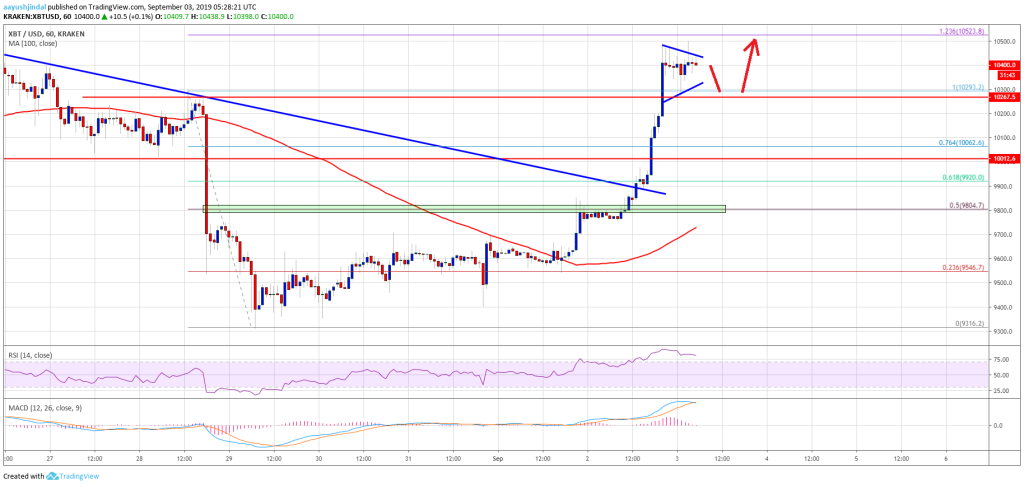 Imagem da matéria: Análise Técnica Bitcoin 03/09/19