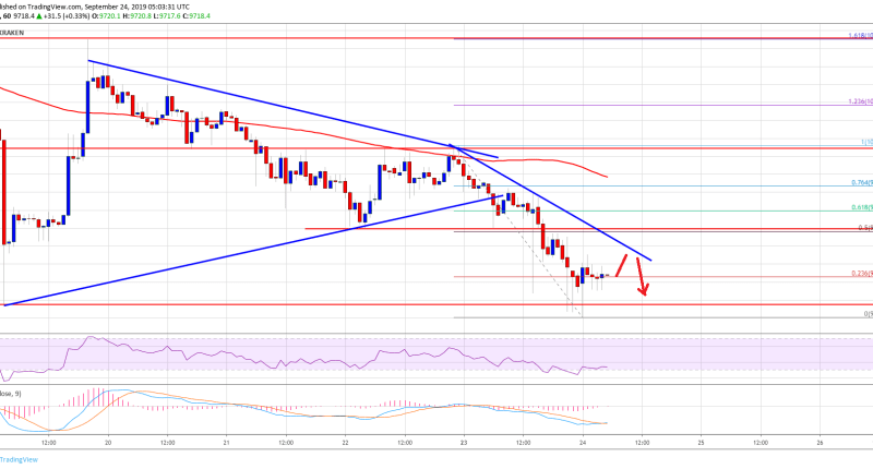 Imagem da matéria: Análise Técnica Bitcoin 24/09/19: Mais quedas a caminho?