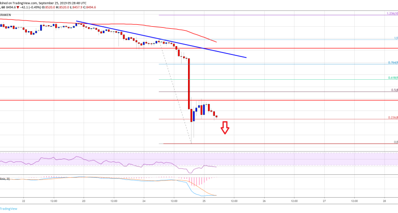 Imagem da matéria: Análise Técnica Bitcoin 25/09/19: Preço pode testar US$ 7.500