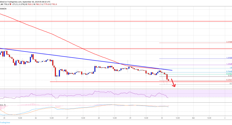 Imagem da matéria: Análise Técnica Bitcoin 30/09/19: Queda pode chegar a US$ 7.200