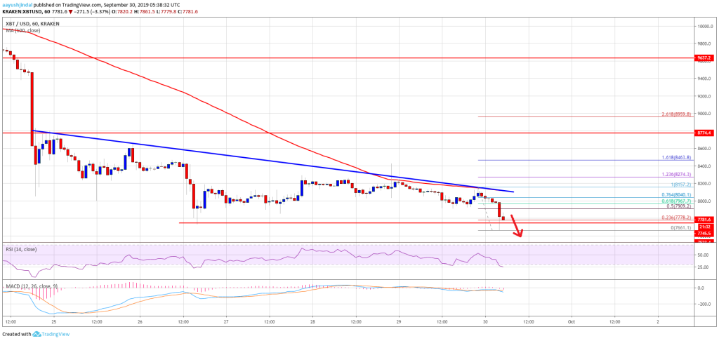 Imagem da matéria: Análise Técnica Bitcoin 30/09/19: Queda pode chegar a US$ 7.200