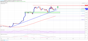 Imagem da matéria: Análise Técnica Bitcoin 05/09/19: Retomada do movimento de alta