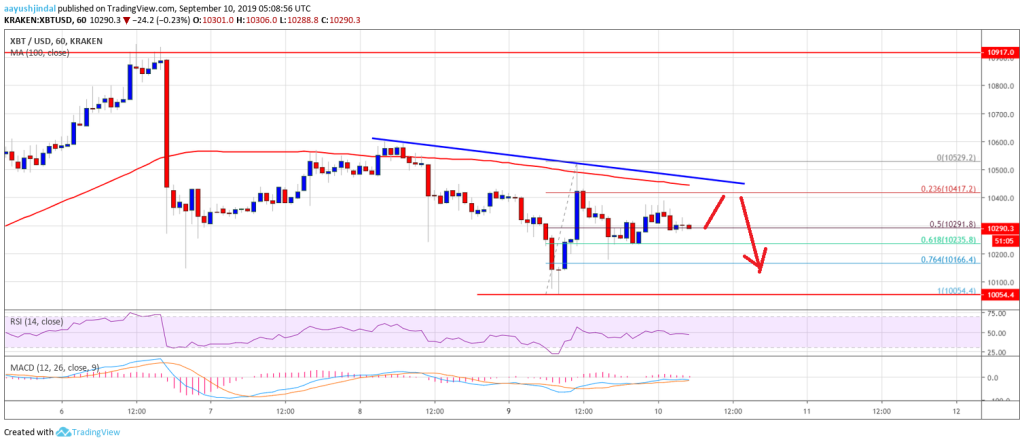 Imagem da matéria: Análise Técnica Bitcoin 10/09/19: Resistência segura preço do BTC