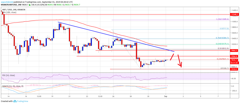 Imagem da matéria: Análise Técnica Bitcoin 01/09/19: Risco de mais queda abaixo de US$ 9.500