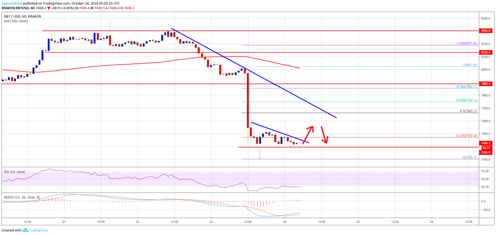 Imagem da matéria: Análise Técnica Bitcoin 24/10/19: Preço pode sofrer correção para cima