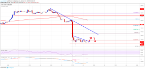 Imagem da matéria: Análise Técnica Bitcoin 24/10/19: Preço pode sofrer correção para cima