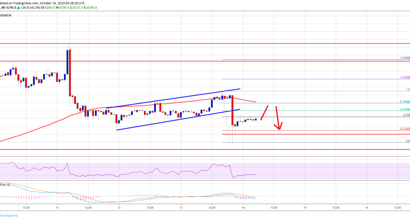 Imagem da matéria: Análise Técnica Bitcoin 14/10/19