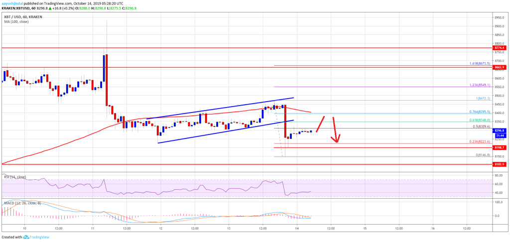 Imagem da matéria: Análise Técnica Bitcoin 14/10/19