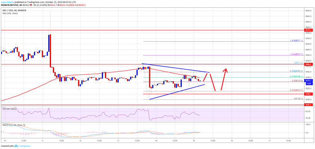 Imagem da matéria: Análise Técnica Bitcoin 15/10/19: Recuperação acima de US$ 8.400