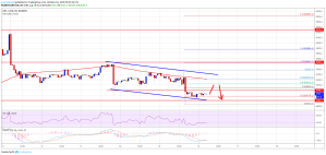 Imagem da matéria: Análise Técnica Bitcoin 16/10/19: Sinais de fraqueza