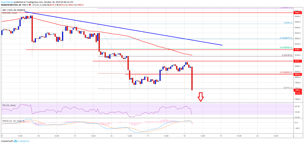 Imagem da matéria: Análise Técnica Bitcoin 18/10/19: De olho nos US$ 7.500