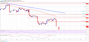 Imagem da matéria: Análise Técnica Bitcoin 18/10/19: De olho nos US$ 7.500