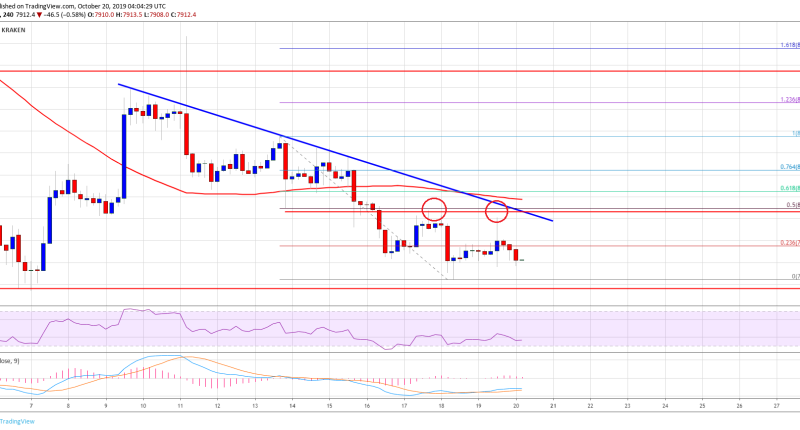 Imagem da matéria: Análise Técnica Bitcoin 20/10/19: Preço pode testar US$ 7.500