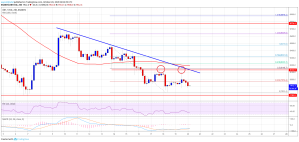 Imagem da matéria: Análise Técnica Bitcoin 20/10/19: Preço pode testar US$ 7.500