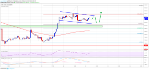 Imagem da matéria: Análise Técnica Bitcoin 22/10/19: De olho nos US$ 8.500