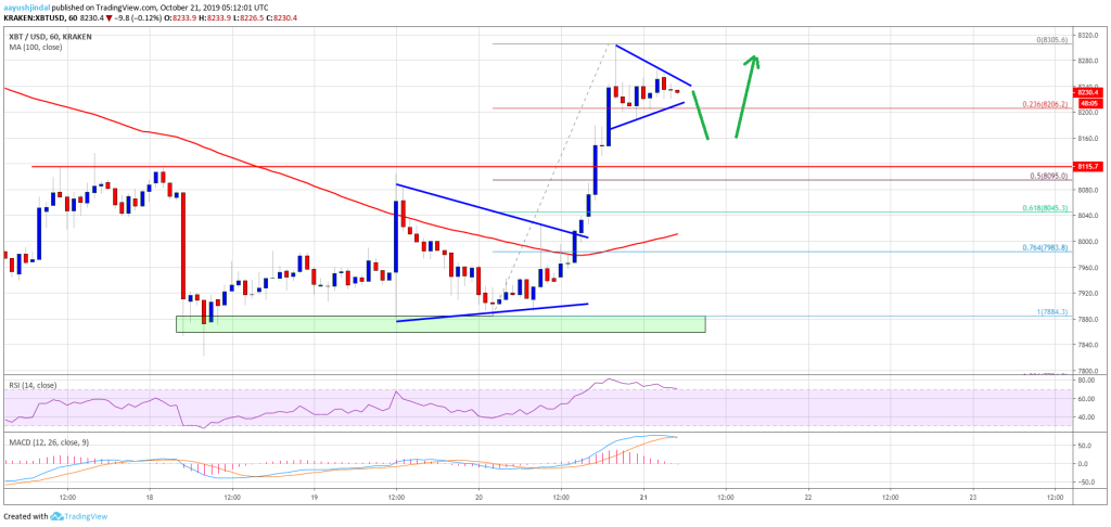 Imagem da matéria: Análise Técnica Bitcoin 21/10/19: Recuperação no curto prazo