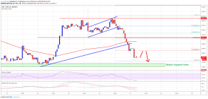 Imagem da matéria: Análise Técnica Bitcoin 23/10/19: Criptomoeda falha em movimento de alta