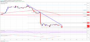Imagem da matéria: Análise Técnica Bitcoin 25/10/19: Queda pode chegar abaixo de US$ 7.200