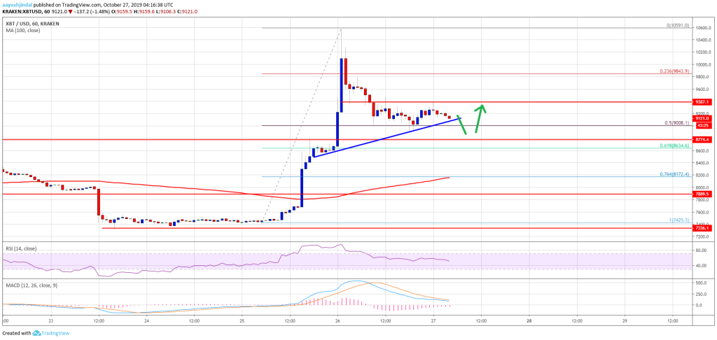 Imagem da matéria: Análise Técnica Bitcoin 27/10/19: Nova tendência de alta?