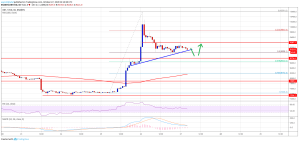 Imagem da matéria: Análise Técnica Bitcoin 27/10/19: Nova tendência de alta?